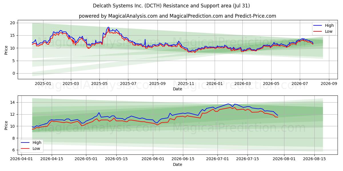  Delcath Systems Inc. (DCTH) Support and Resistance area (30 Jul) 