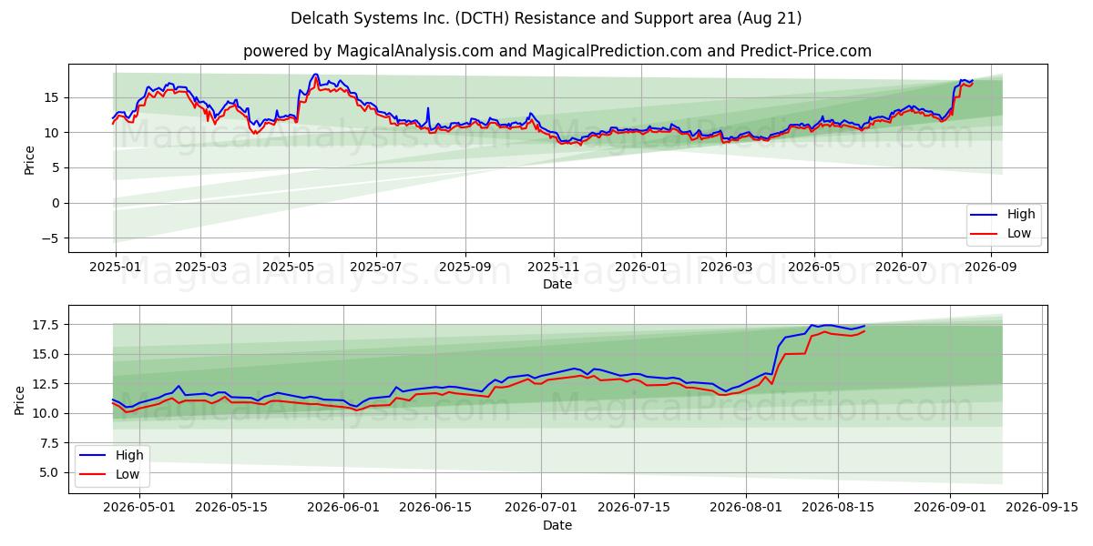  Delcath Systems Inc. (DCTH) Support and Resistance area (20 Aug) 
