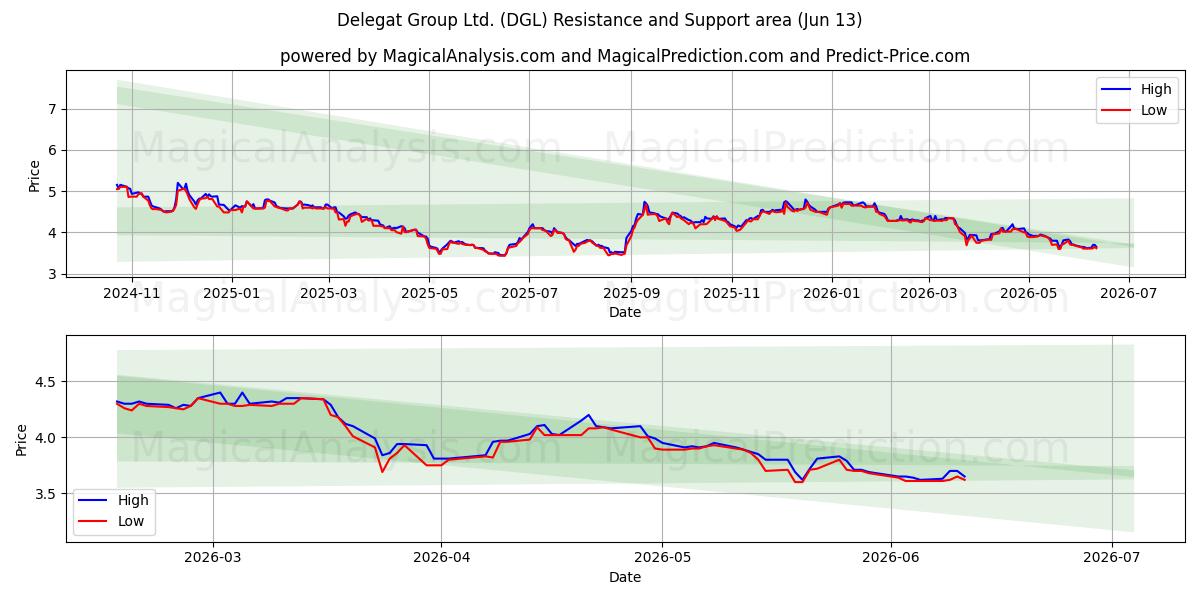  Delegat Group Ltd. (DGL) Support and Resistance area (09 Jun) 