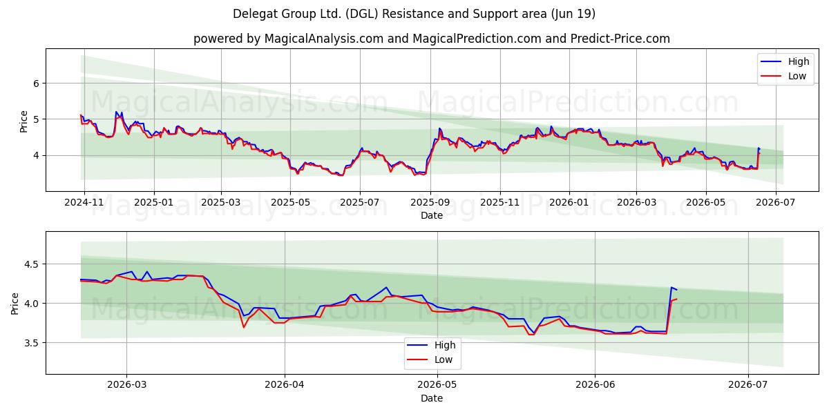  Delegat Group Ltd. (DGL) Support and Resistance area (18 Jun) 