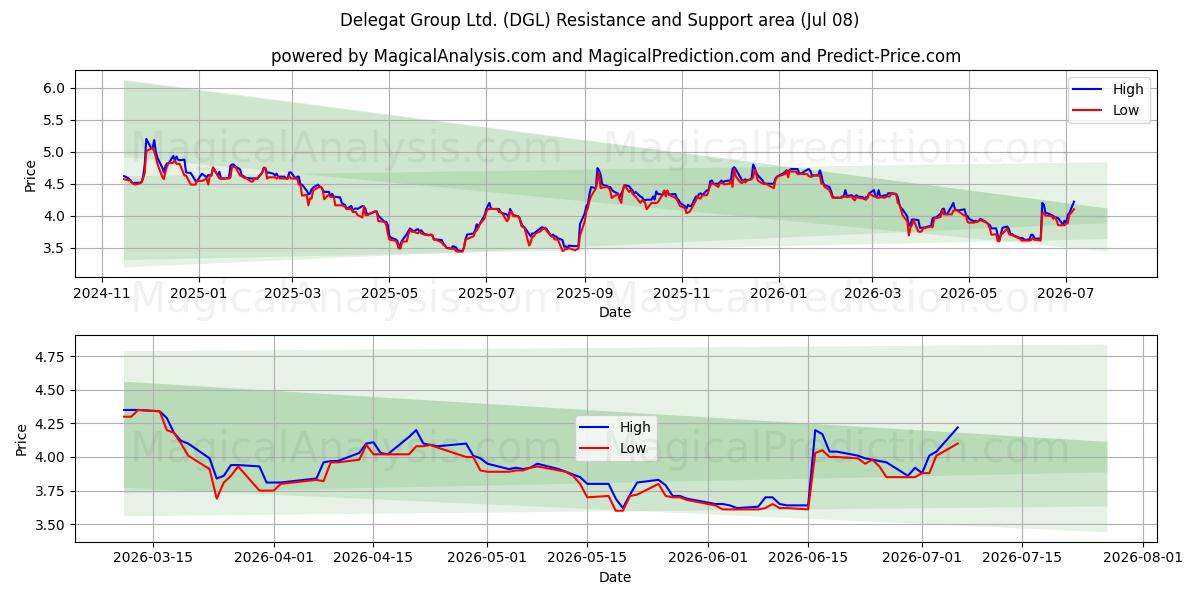  Delegat Group Ltd. (DGL) Support and Resistance area (07 Jul) 