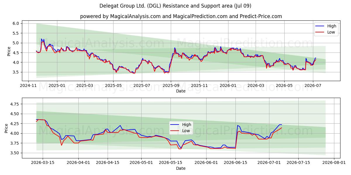  Delegat Group Ltd. (DGL) Support and Resistance area (08 Jul) 