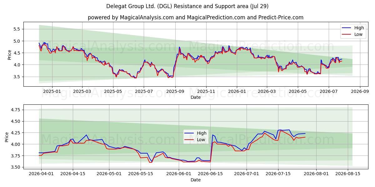  Delegat Group Ltd. (DGL) Support and Resistance area (28 Jul) 