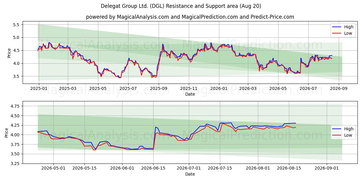  Delegat Group Ltd. (DGL) Support and Resistance area (18 Aug) 