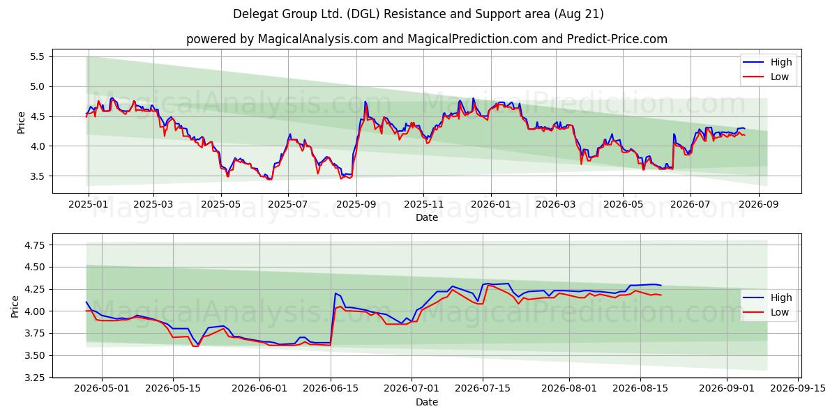  Delegat Group Ltd. (DGL) Support and Resistance area (19 Aug) 