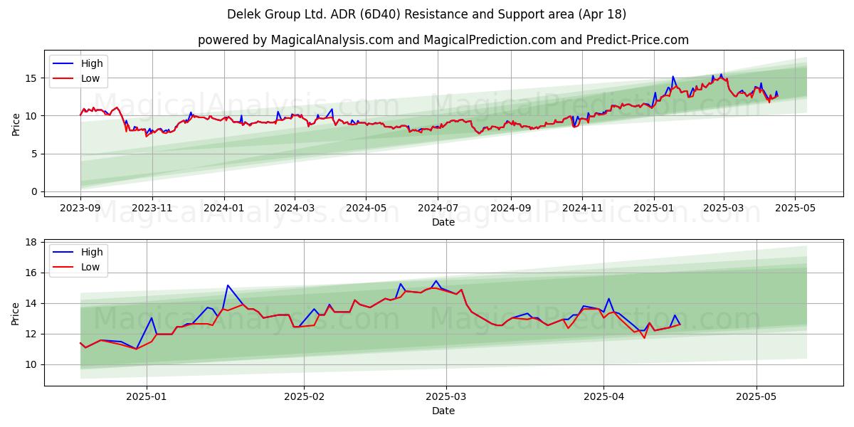  Delek Group Ltd. ADR (6D40) Support and Resistance area (18 Apr) 