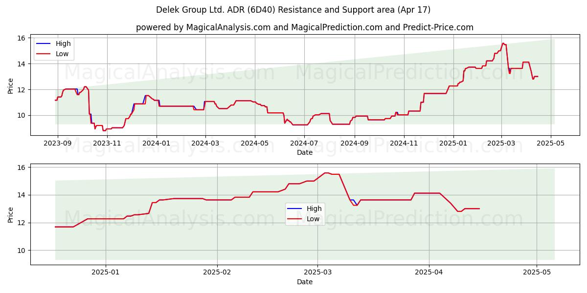  Delek Group Ltd. ADR (6D40) Support and Resistance area (17 Apr) 