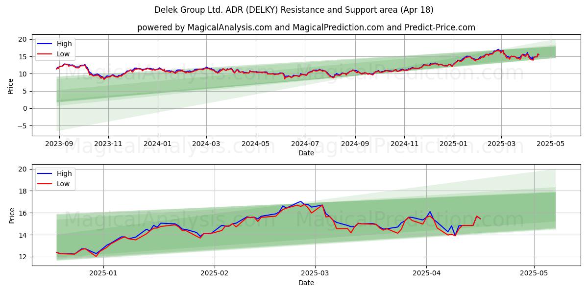  Delek Group Ltd. ADR (DELKY) Support and Resistance area (18 Apr) 