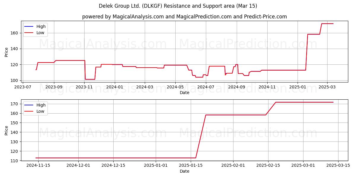  Delek Group Ltd. (DLKGF) Support and Resistance area (15 Mar) 