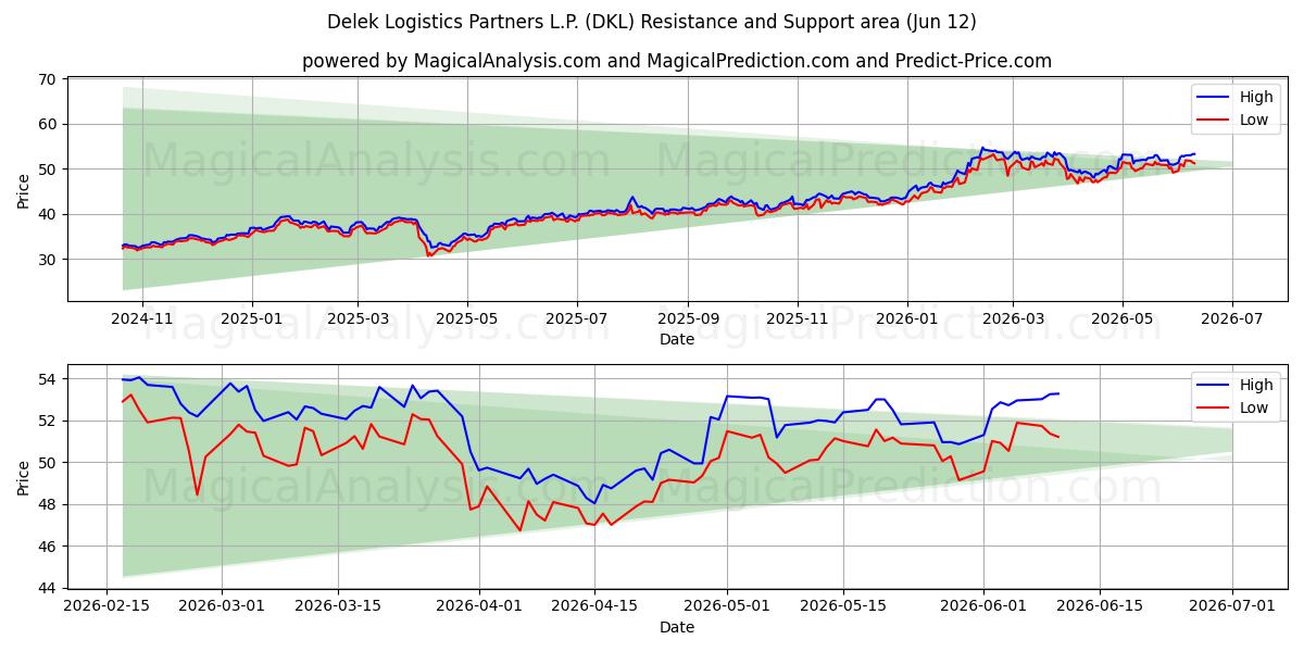  Delek Logistics Partners L.P. (DKL) Support and Resistance area (11 Jun) 