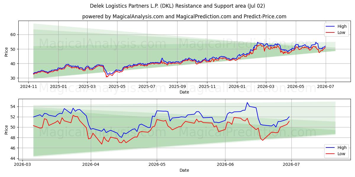  Delek Logistics Partners L.P. (DKL) Support and Resistance area (01 Jul) 