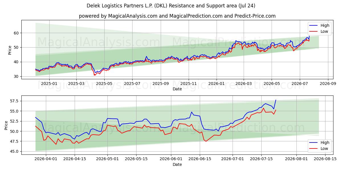  Delek Logistics Partners L.P. (DKL) Support and Resistance area (23 Jul) 