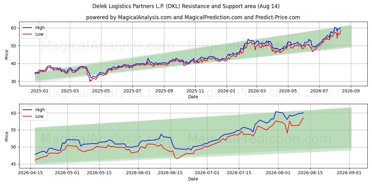  Delek Logistics Partners L.P. (DKL) Support and Resistance area (13 Aug) 