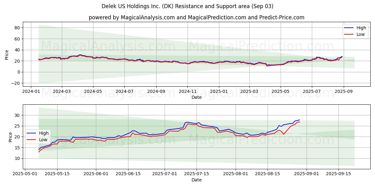  Delek US Holdings Inc. (DK) Support and Resistance area (02 Sep) 
