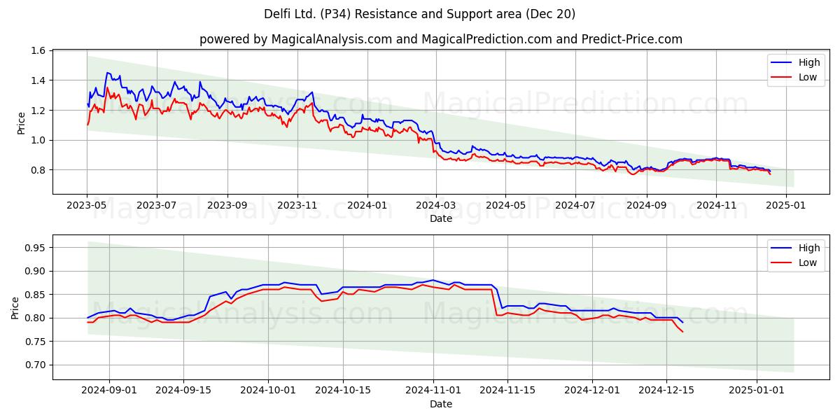  Delfi Ltd. (P34) Support and Resistance area (20 Dec) 