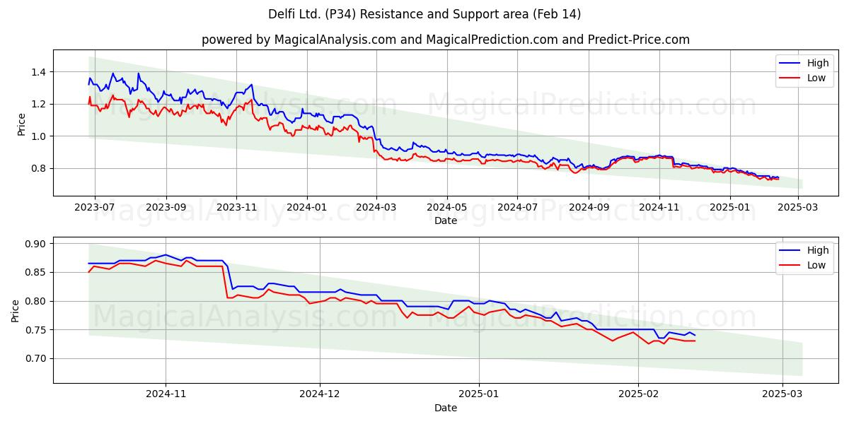  Delfi Ltd. (P34) Support and Resistance area (04 Feb) 