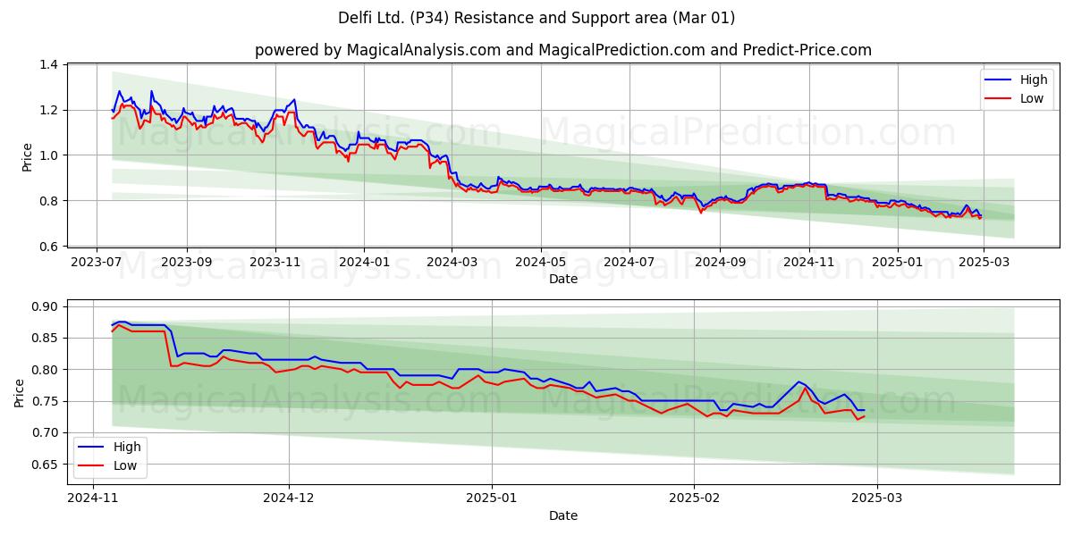  Delfi Ltd. (P34) Support and Resistance area (01 Mar) 