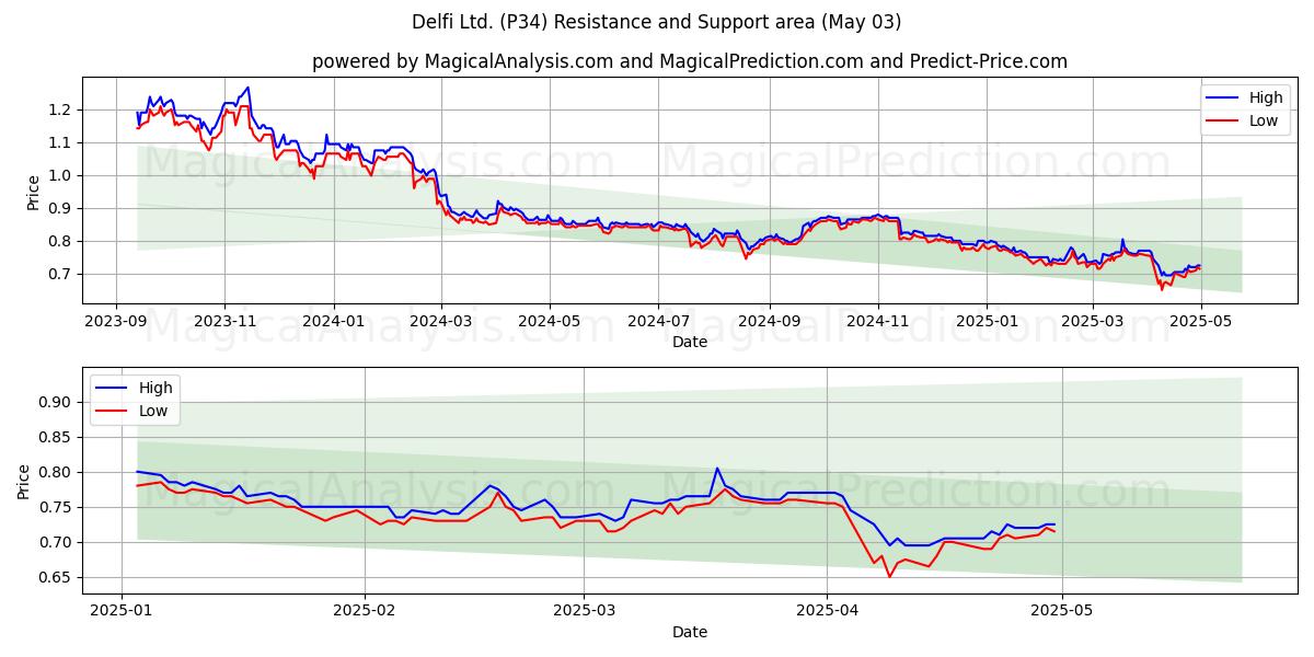 Delfi Ltd. (P34) Support and Resistance area (03 May) Delfi Ltd. (P34) Support and Resistance area (03 May)
