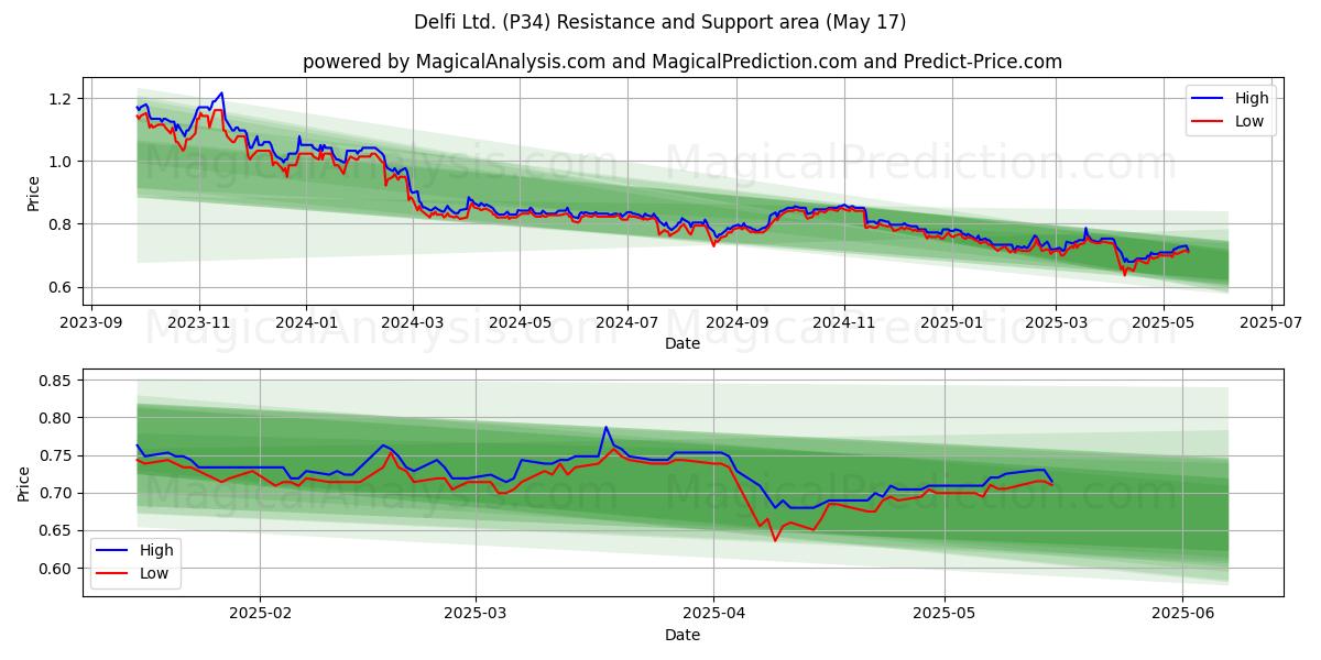  Delfi Ltd. (P34) Support and Resistance area (17 May) 