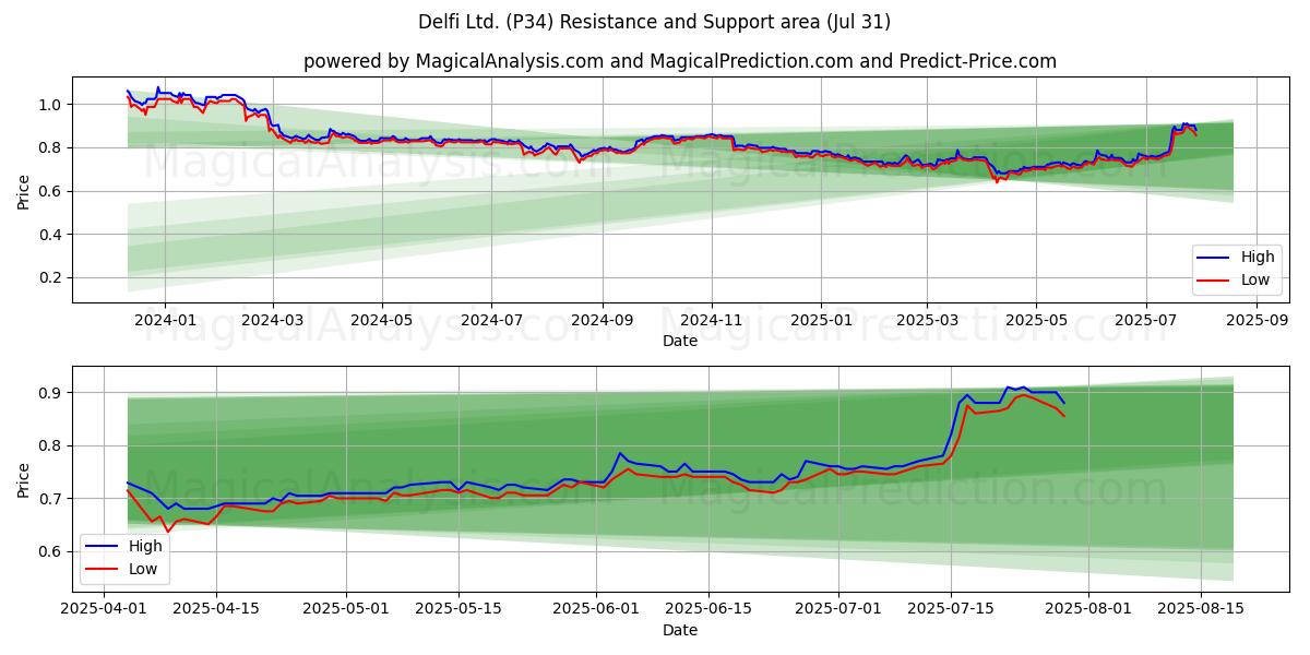  Delfi Ltd. (P34) Support and Resistance area (29 Jul) 