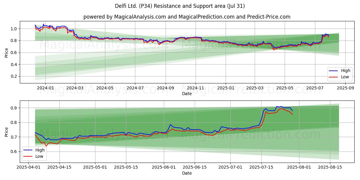  Delfi Ltd. (P34) Support and Resistance area (30 Jul) 