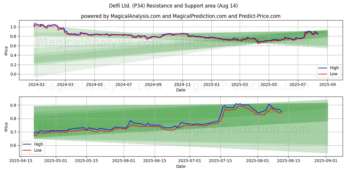  Delfi Ltd. (P34) Support and Resistance area (13 Aug) 