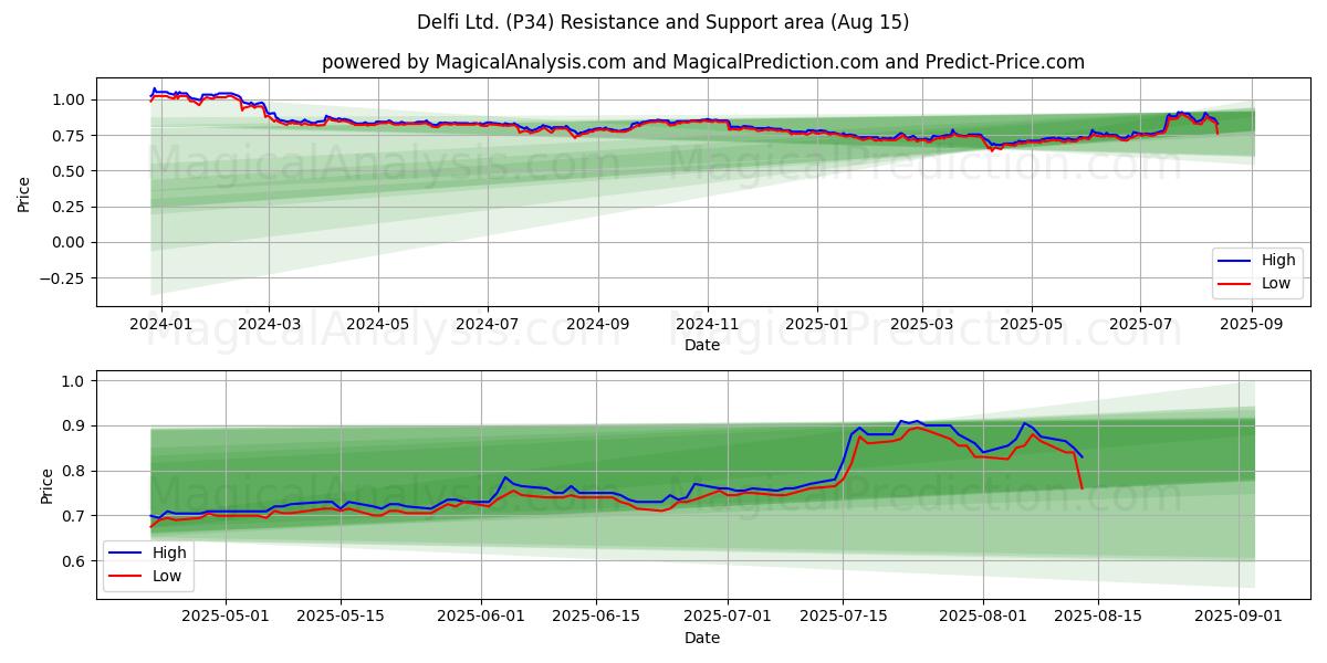  Delfi Ltd. (P34) Support and Resistance area (14 Aug) 