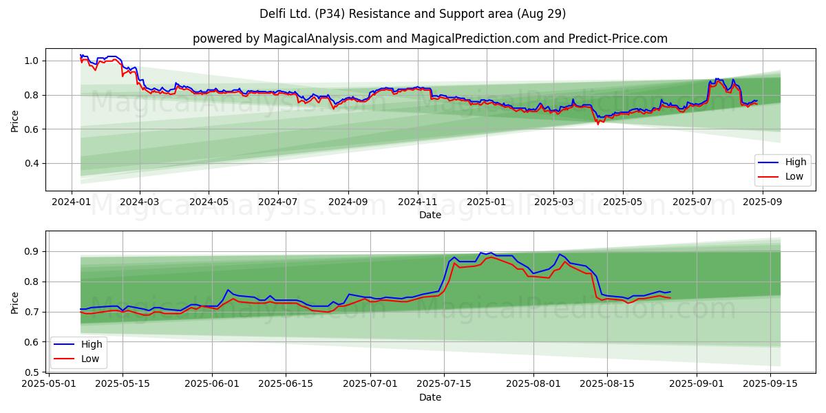  Delfi Ltd. (P34) Support and Resistance area (28 Aug) 