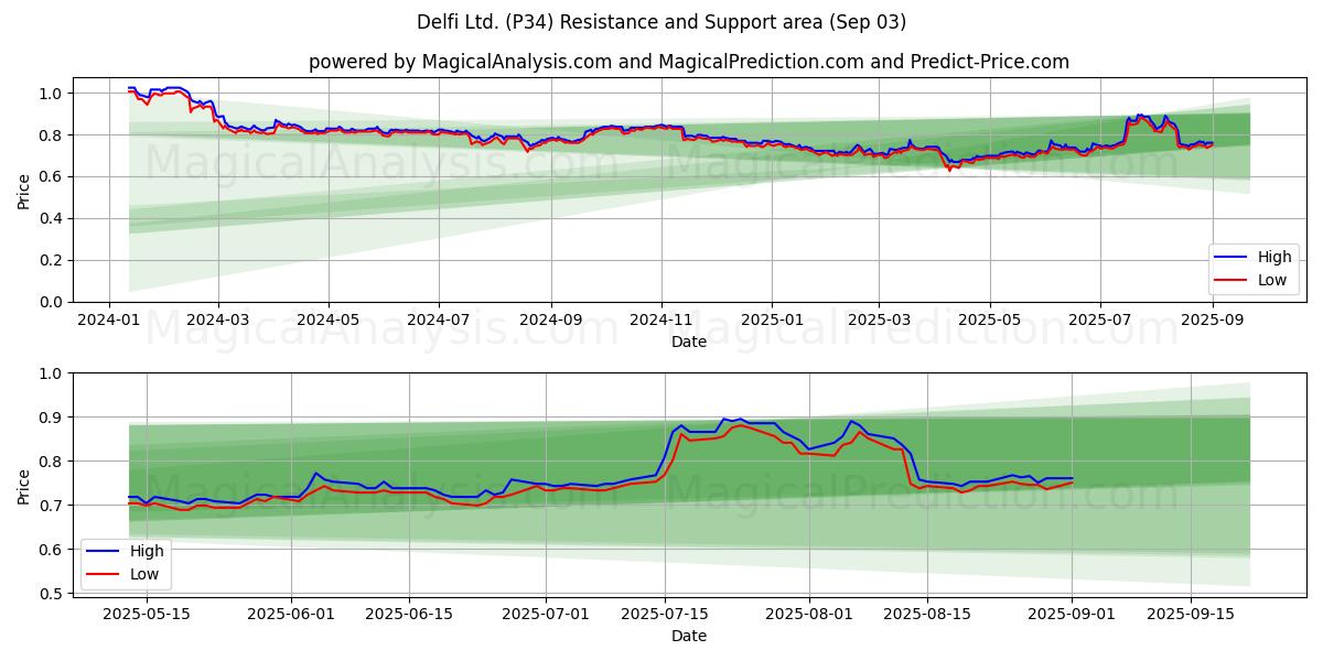  Delfi Ltd. (P34) Support and Resistance area (29 Aug) 