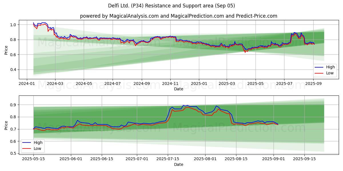 Delfi Ltd. (P34) Support and Resistance area (02 Sep) 