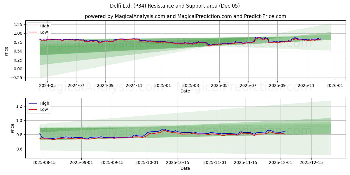  Delfi Ltd. (P34) Support and Resistance area (04 Dec) 
