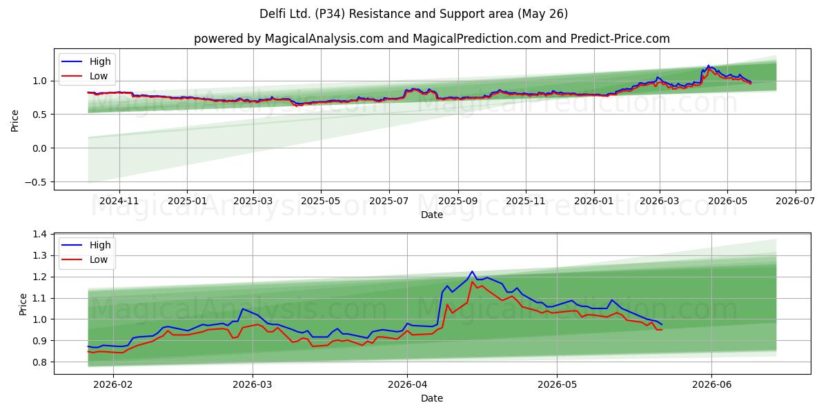  Delfi Ltd. (P34) Support and Resistance area (25 May) 