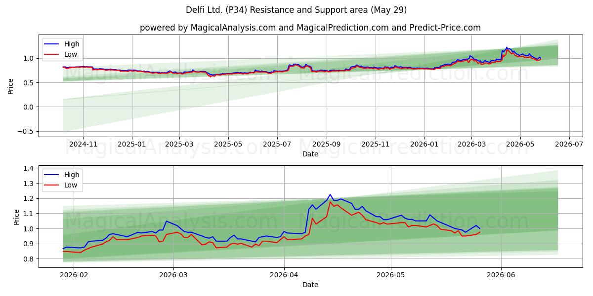  Delfi Ltd. (P34) Support and Resistance area (28 May) 