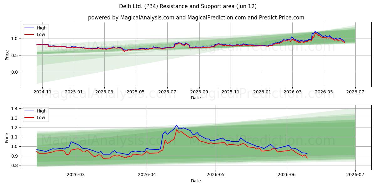  Delfi Ltd. (P34) Support and Resistance area (09 Jun) 