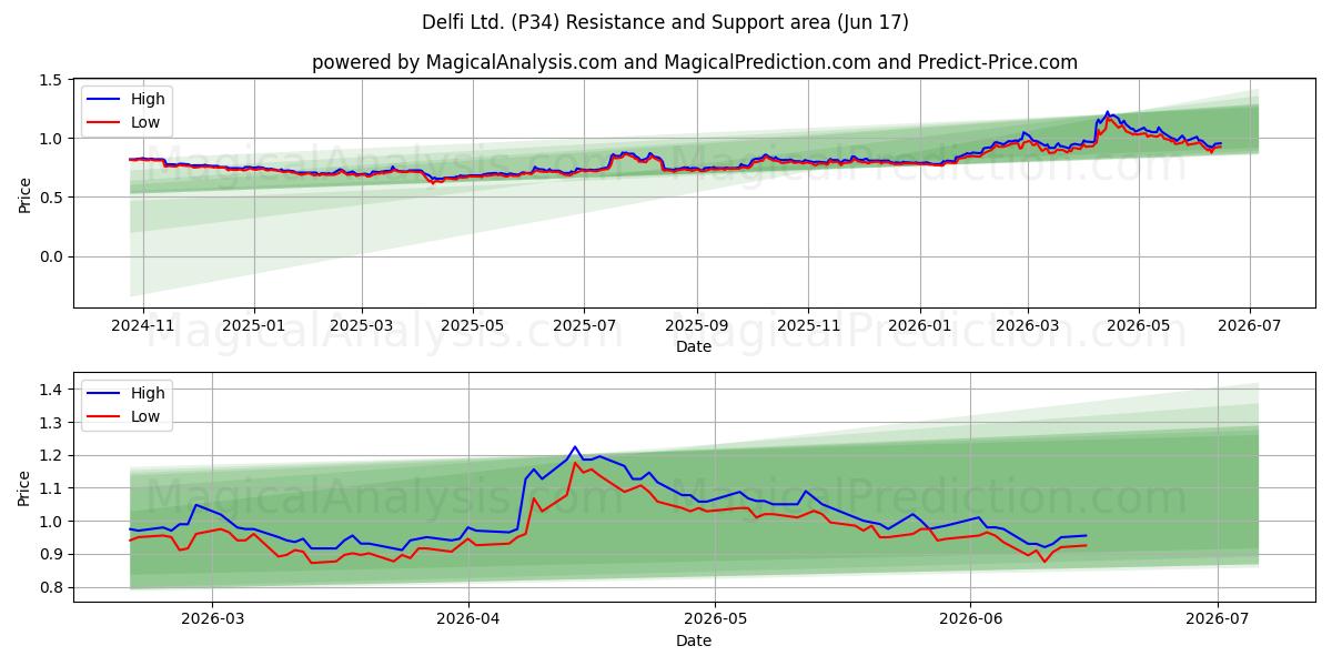  Delfi Ltd. (P34) Support and Resistance area (16 Jun) 