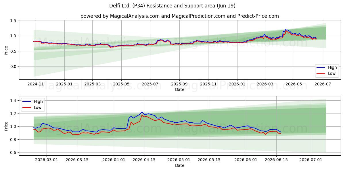  Delfi Ltd. (P34) Support and Resistance area (18 Jun) 