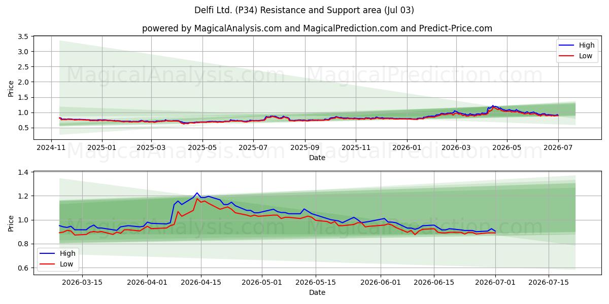  Delfi Ltd. (P34) Support and Resistance area (02 Jul) 