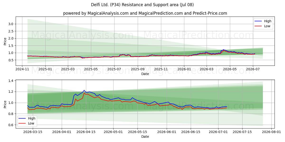 Delfi Ltd. (P34) Support and Resistance area (07 Jul) 