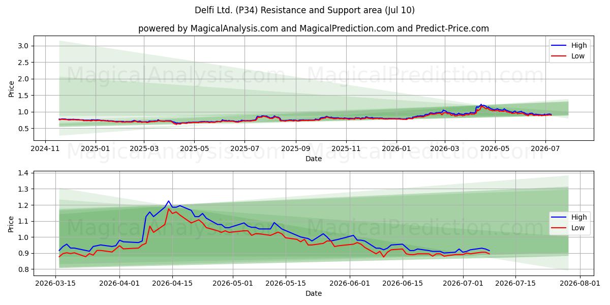  Delfi Ltd. (P34) Support and Resistance area (09 Jul) 