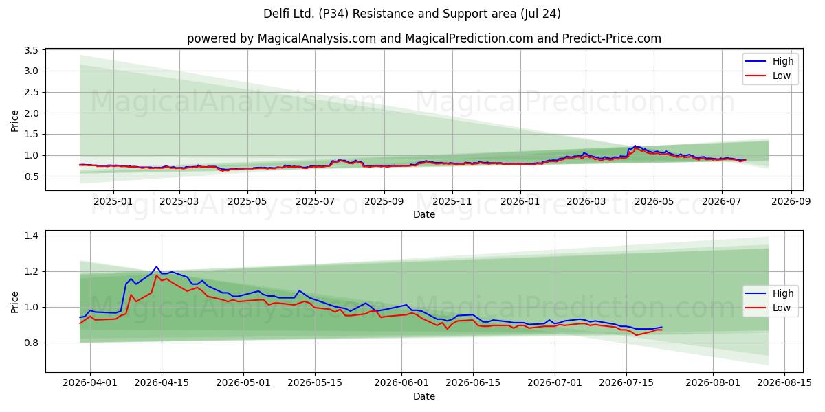  Delfi Ltd. (P34) Support and Resistance area (23 Jul) 