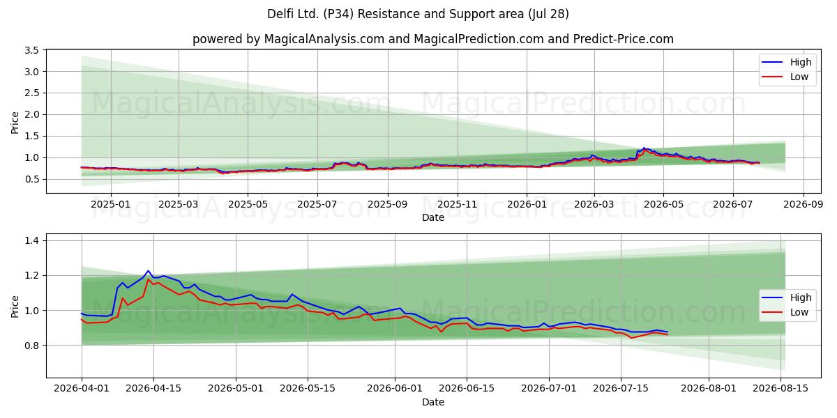  Delfi Ltd. (P34) Support and Resistance area (27 Jul) 