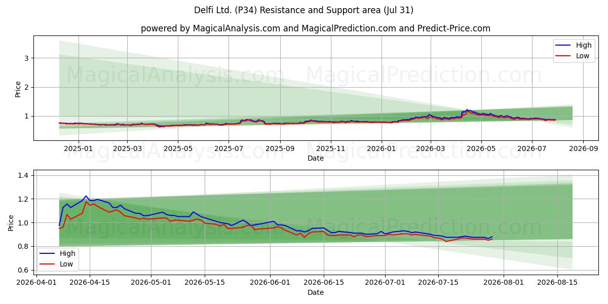  Delfi Ltd. (P34) Support and Resistance area (29 Jul) 