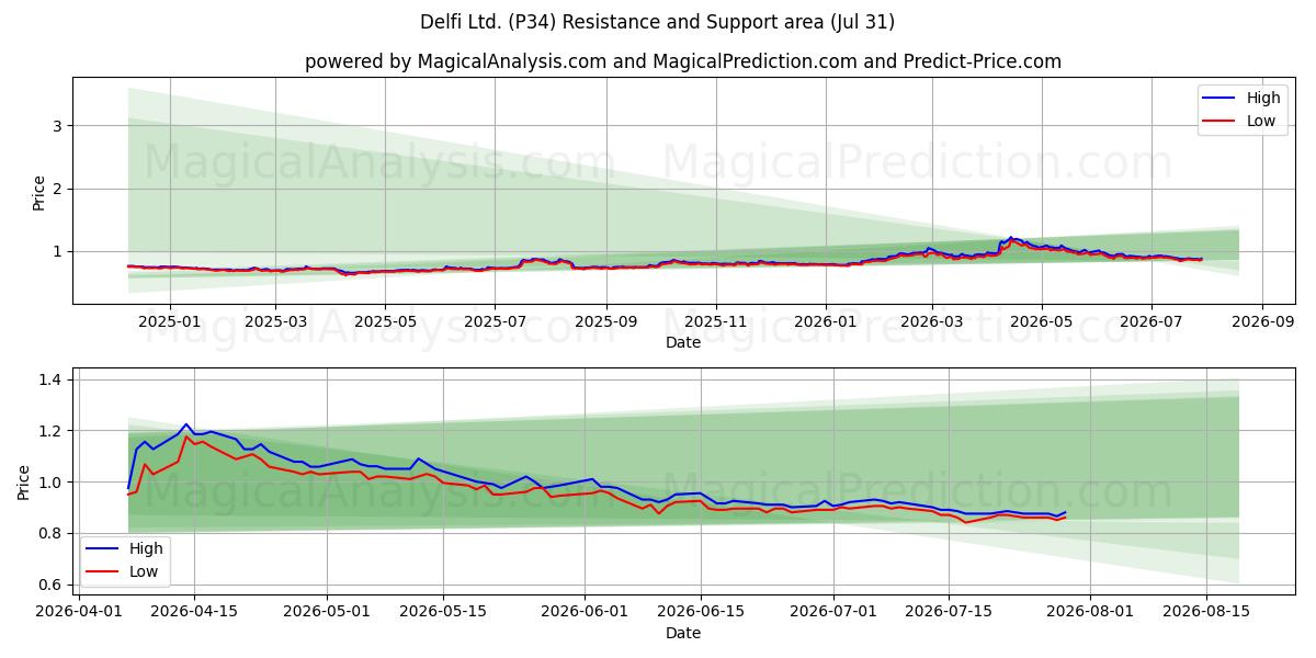  Delfi Ltd. (P34) Support and Resistance area (30 Jul) 