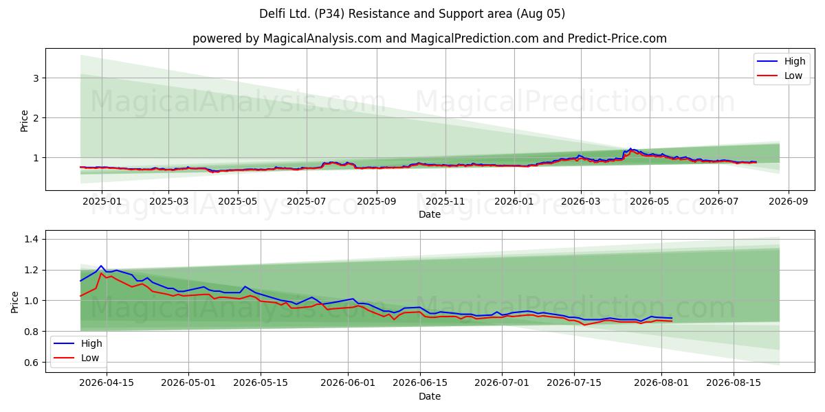  Delfi Ltd. (P34) Support and Resistance area (03 Aug) 