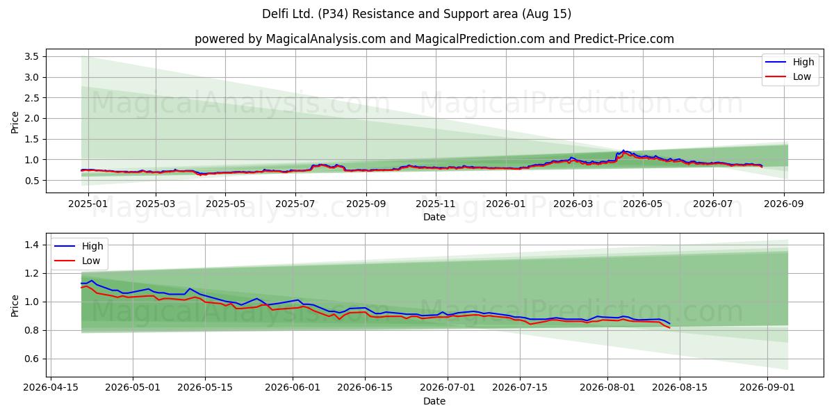  Delfi Ltd. (P34) Support and Resistance area (13 Aug) 