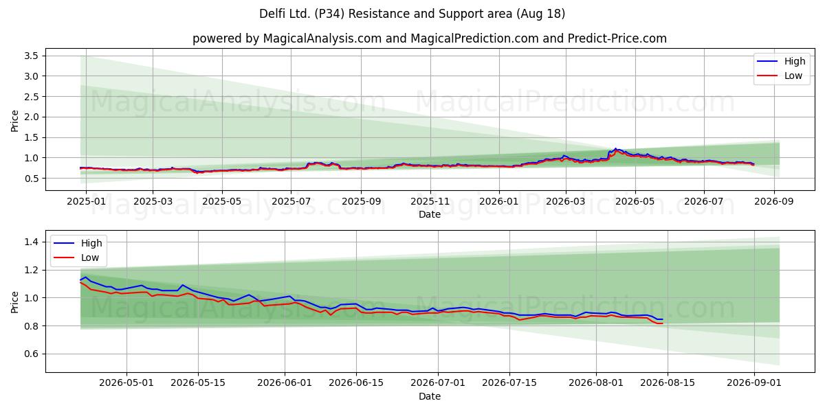 Delfi Ltd. (P34) Support and Resistance area (17 Aug) 