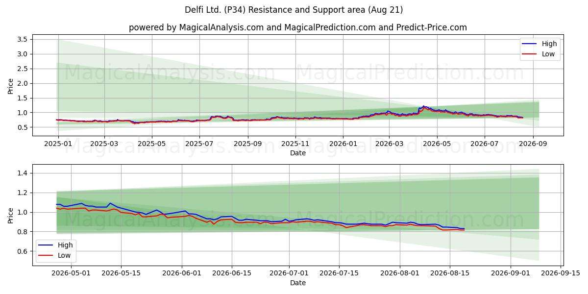  Delfi Ltd. (P34) Support and Resistance area (18 Aug) 