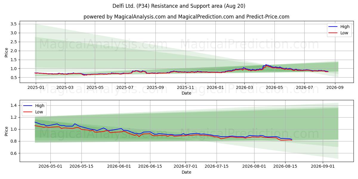  Delfi Ltd. (P34) Support and Resistance area (19 Aug) 