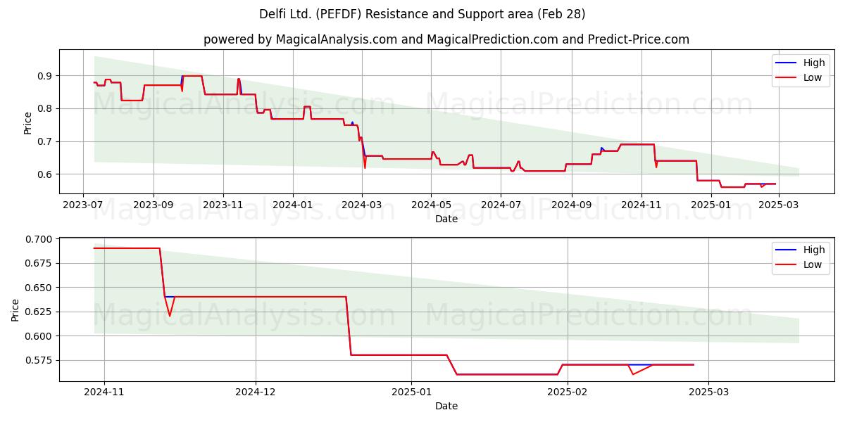  Delfi Ltd. (PEFDF) Support and Resistance area (14 Mar) 