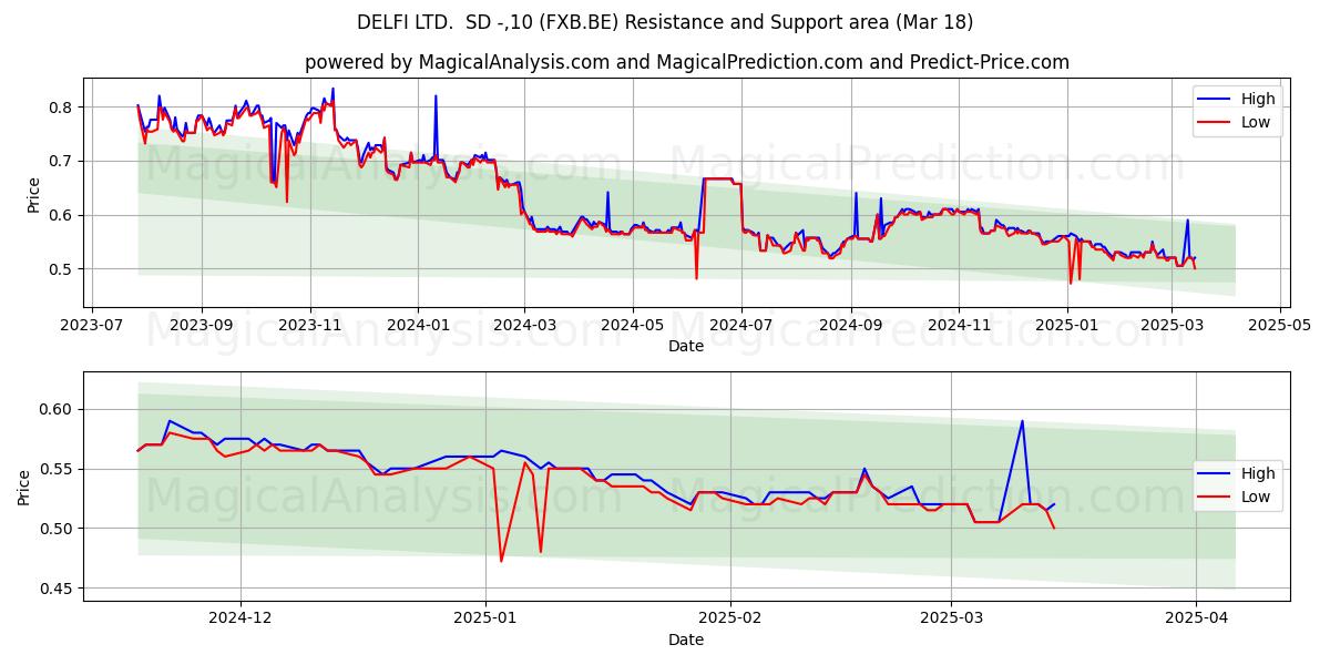 DELFI LTD.  SD -,10 (FXB.BE) Support and Resistance area (18 Mar) 